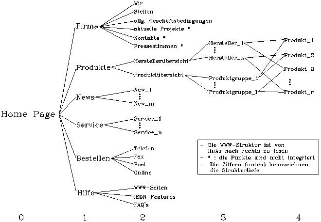 Struktur der WWW-Seiten